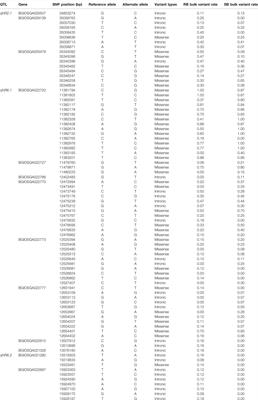 BSA-seq Identifies a Major Locus on Chromosome 6 for Root-Knot Nematode (Meloidogyne graminicola) Resistance From Oryza glaberrima